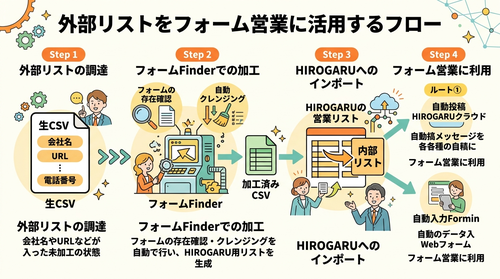 外部リストをフォーム営業に活用するフローのインフォグラフィック。生CSVの調達、フォームFinderでの加工、HIROGARU営業リストへのインポート、自動投稿HIROGARUクラウドと自動入力Forminでのフォーム営業までの流れを示す図。