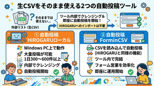 生CSVをそのまま使える2つの自動投稿ツール（自動投稿HIROGARUローカル・自動投稿ForminCSV）のインフォグラフィック。外部リストの生CSVをツール内でクレンジングし、HIROGARUへのインポート不要で自動投稿を始められる流れを示す図。