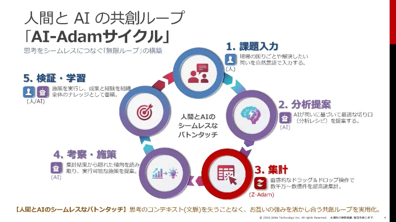 ゼッタテクノロジー、新パーパス策定とコーポレートサイト全面リニューアル ― 新コンセプト「AI-Adamサイクル」始動