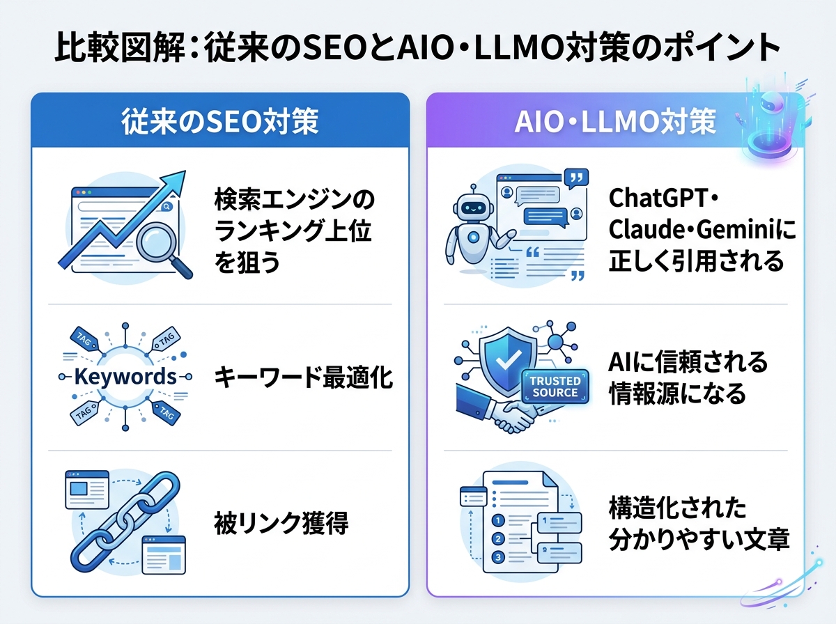 比較図解:従来のSEOとAIO・LLMO対策のポイント